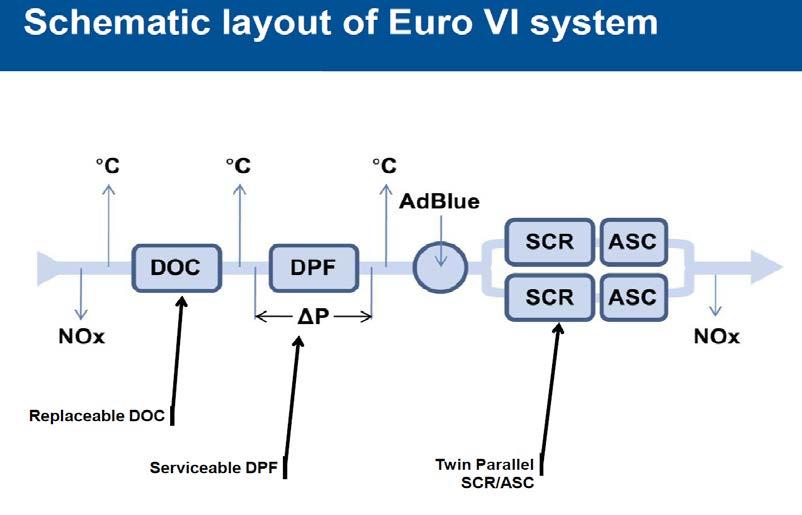 Figur 2. Rensesystem for rensing av dieselavgasser (kilde Scania).