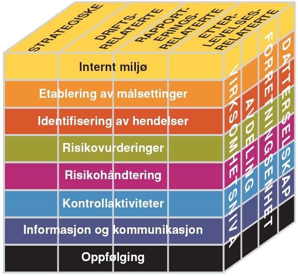 KAPITTEL 2 Helhetlig risikostyring bygges opp av tre dimensjoner; disse er illustrert i COSO-kuben nedenfor.