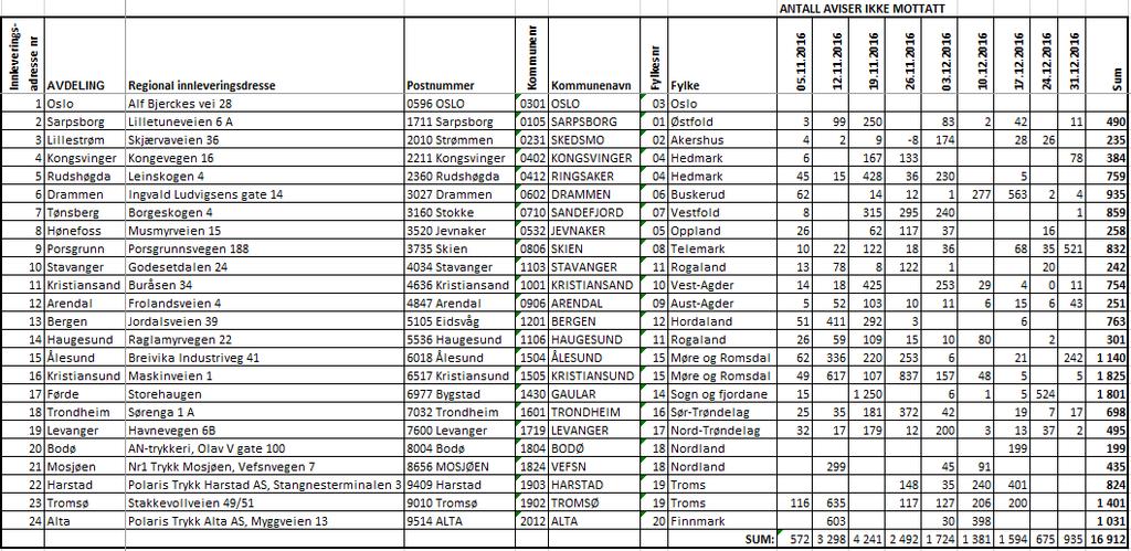 Tabellen under viser antall aviser ikke mottatt ved regional innleveringsadresse per