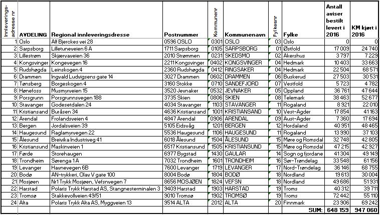 3.0. Statistikk som viser antall aviser levert og antall kilometer kjørt fordelt på innleveringssted Med de rutene som Kvikkas AS benyttet for lørdagsdistribusjon av