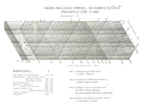 Hazen - Williams diagram