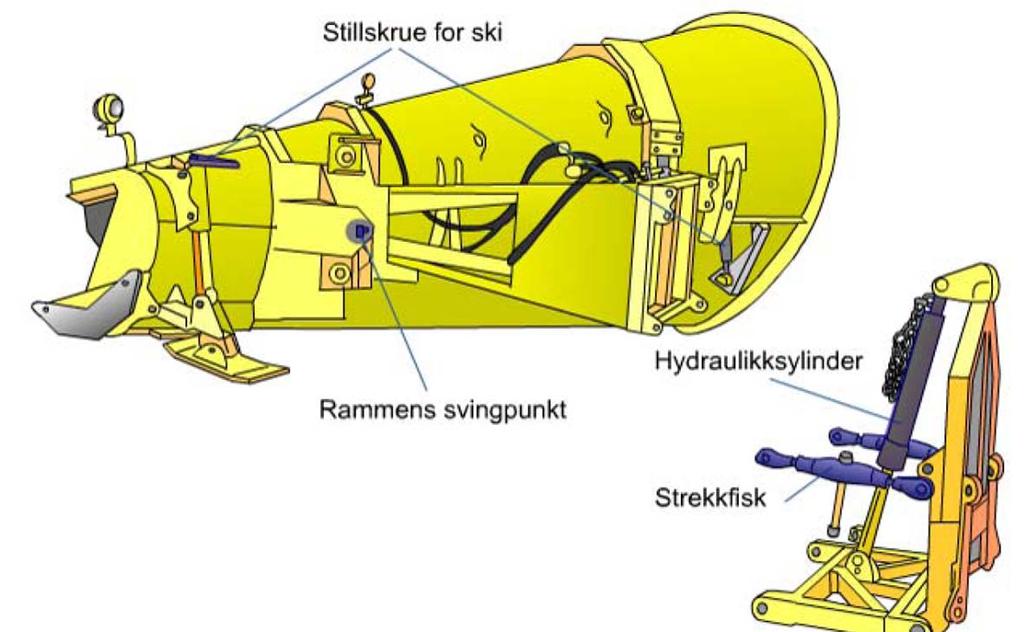 For en plog er de viktigste smørepunkter (se figur 19): Strekkfisker