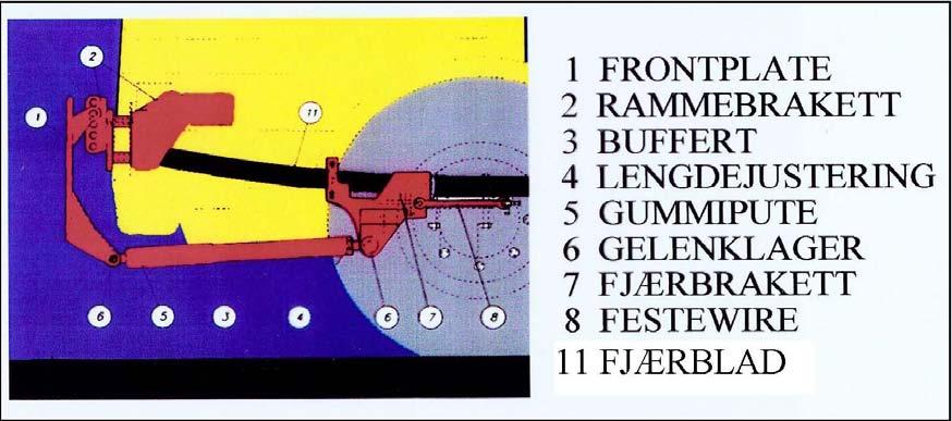 37 Et avfjæret plogfeste består av følgende hovedkomponenter