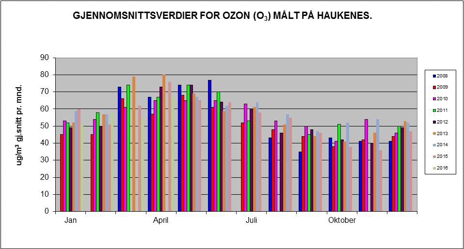 side 6 av 11 Grafen viser gjennomsnitts-månedsverdier for Ozon. Målingene er gjort på Haukenes målestasjon.