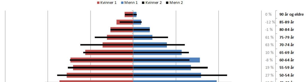 2.2.2 Alderssammensetning Som vi ser av diagrammene under, ligger det an til vekst i nesten alle aldersgrupper i årene som kommer.