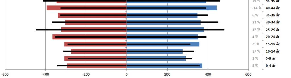 16-19 år 20-44 år 45-66 år 67-79 år 80 år eller eldre Framskrevet folketall fordelt på aldersgrupper (MMMM).