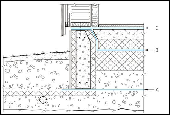 Figur 3 Alternative plasseringer for radonmembran i gulv på grunn. Fra Byggdetaljer 520.706 (SINTEF Byggforsk, 2012). Vi anbefaler plassering B.