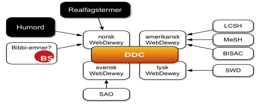 21 NAV-modellen (eng. «HUB model») for mapping av Humord og Realfagstermer mot norsk WebDewey 22 EDUG = European DDC User Group Hjemmeside: http://edug.pansoft.de/tiki-index.