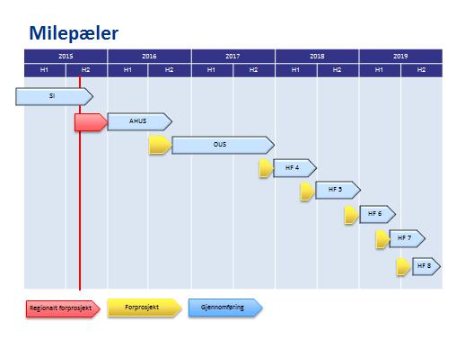 9 / 12 9 HOVEDMILEPÆLER (OVERORDNET) Siden forprosjekt ikke er fullført for AHUS og ikke startet for OUS, er videre tidsplan usikker.