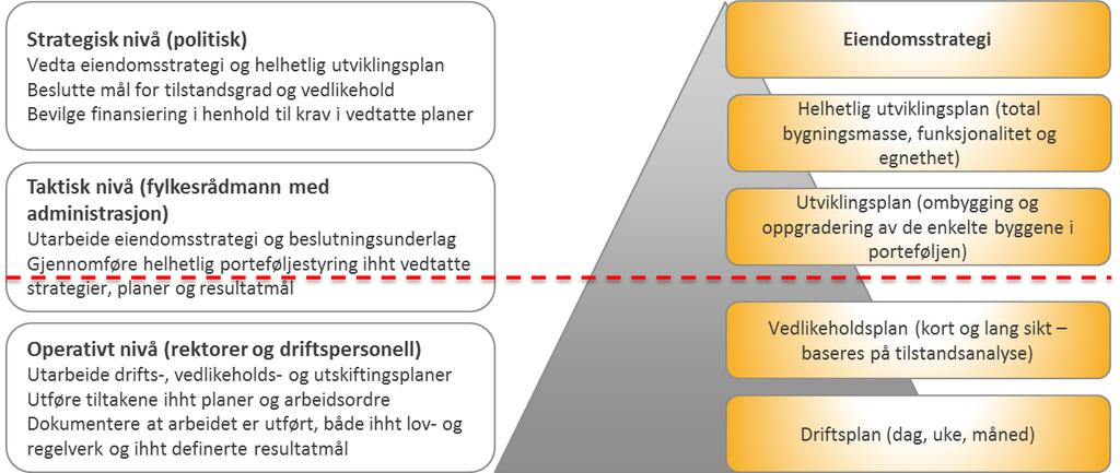 Planhierarkiet: 1. Eigedomsstrategien. 2. Ein heilskapleg utviklingsplan fortel noko om korleis den samla bygningsmassen skal brukast i perioden.