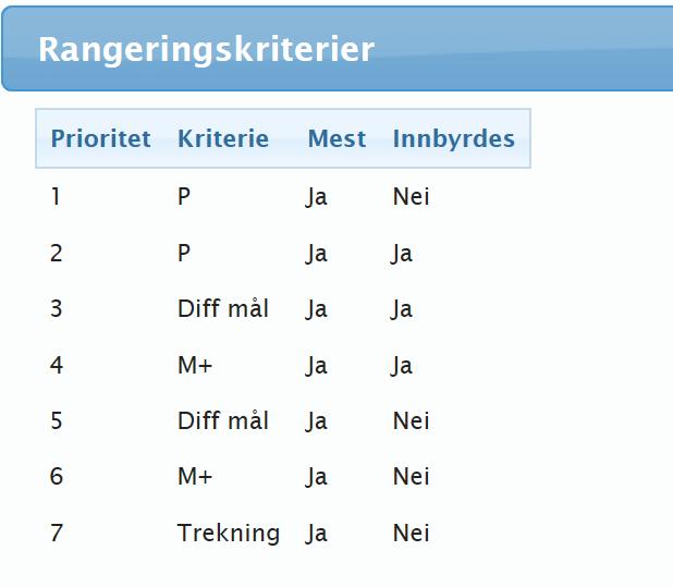 SLUTTSPILL Sluttspill organiseres i fht antall deltagende lag i puljen. Det kåres 1-3 plass i årsklassen 12 år og oppover. Det er ingen sluttspill i 10 og 11 års klassen.