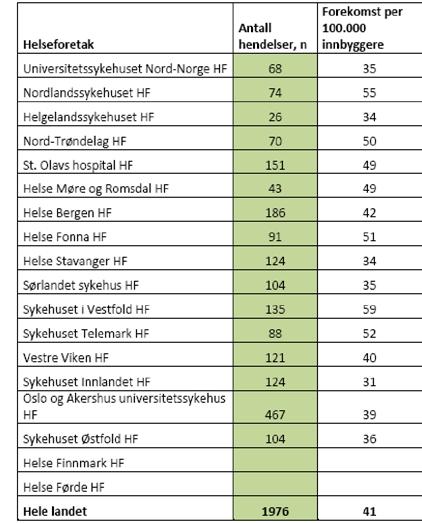 Tabell 2 Antall registrerte hjertestans i helseforetakenes nedslagsfelt, og antall per 100.000 innbyggere.