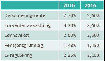 FINANSIELL RAPPORTERING FOKUSOMRÅDER I ÅRSOPPGJØRET Regnskapspost Pensjon Foretakenes pensjonsforpliktelser er aktuarberegnet og regnskapsført i samsvar med GRS. Korridorløsning benyttes.