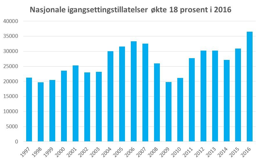 Figur 7: Igangsettingstillatelser. Kilde: SSB og NBBL Ferdigstilte boliger Det ble i 2016 ferdigstilt 3 153 boliger hvor boligbyggelagene var delaktige i prosessen.