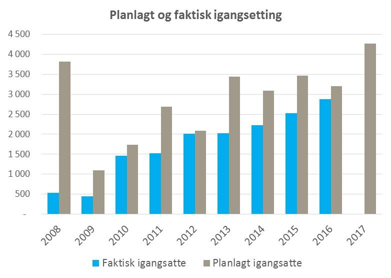 Planlagt igangsetting i 2017 Ved inngangen til 2017 hadde boligbyggelagene planer om å igangsette bygging av 4 268 boliger fordelt på 106 prosjekter.