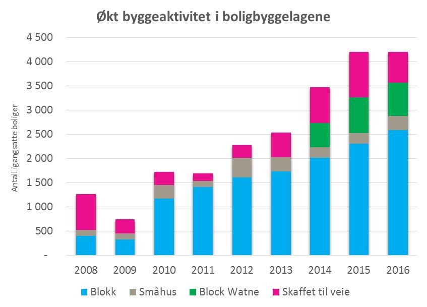 Økt boligbygging i 2016 I 2016 medvirket boligbyggelagene til at det ble igangsatt tilsammen 4 207 boliger. Det innebærer en marginal økning fra året før.