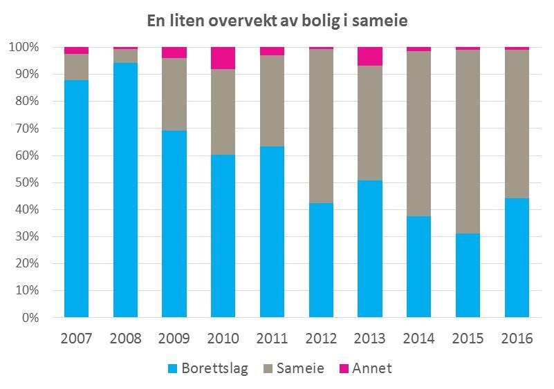 Andelen borettslag økte i fjor, etter flere års nedgang Historisk har boligbyggelagene stort sett valgt å bygge borettslagsboliger, men i de senere år har de i økende grad organisert nybygde boliger