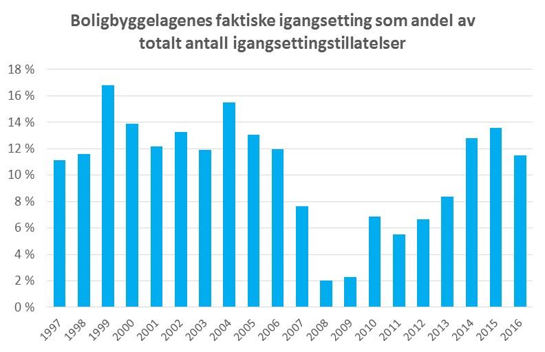 530 igangsettingstillatelser i 2016, noe som innebærer en kraftig oppgang på 18,1 prosent sammenlignet med 2015. Den sterke veksten er ikke så synlig i boligbyggelagenes igangsetting.