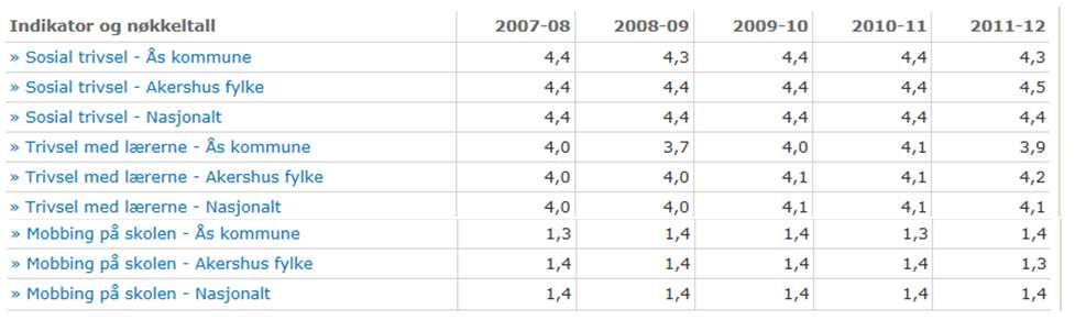 Figur 2: Resultat fra elevundersøkelsen skoleårene 2007/2008-2011/2012 for 7. trinn. Sammenligning mellom Ås kommune, Akershus og nasjonalt.