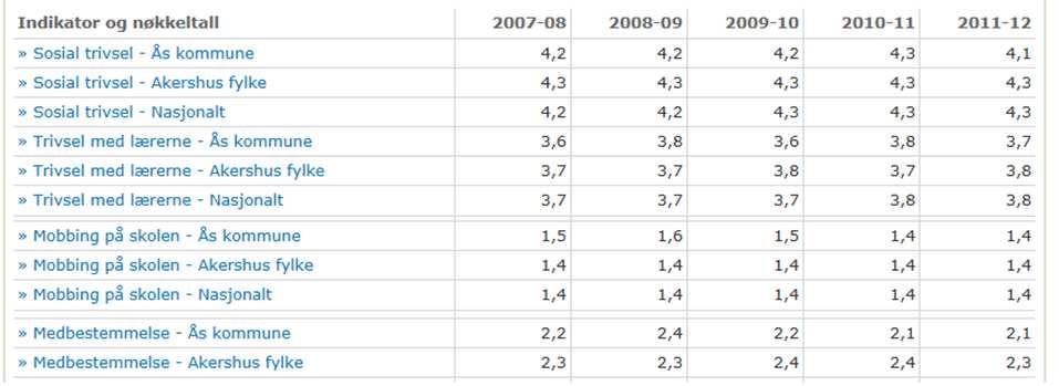 trinn: Figur 2: Resultat fra elevundersøkelsen skoleårene 2007/2008-2011/2012 for 10. trinn. Sammenligning mellom Ås kommune, Akershus og nasjonalt.