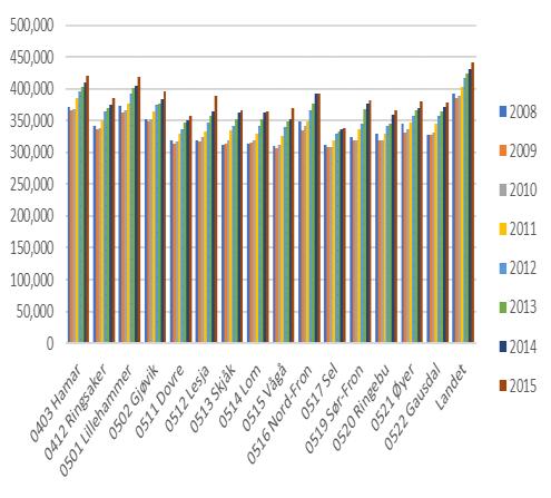 Figur 4-9 Inntekt gjennomsnitt, utvalgte kommuner og landet, 2008-2015.