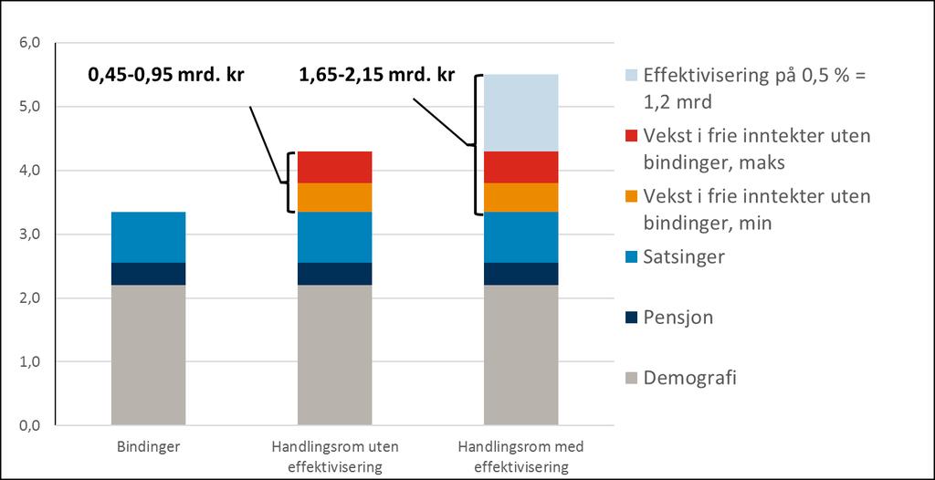 Vekst i frie inntekter og