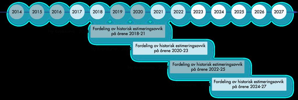 Ny kvotekurve hvert andre år