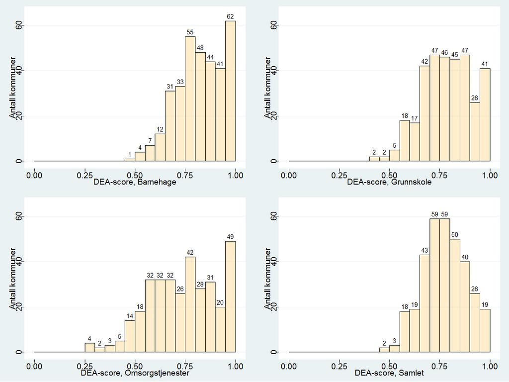 med andre ord reduseres med 12 prosent uten at produksjonen reduseres, dersom alle kommuner blir like effektive som de mest effektive kommunene i samtlige tre sektorer. Figur 3.