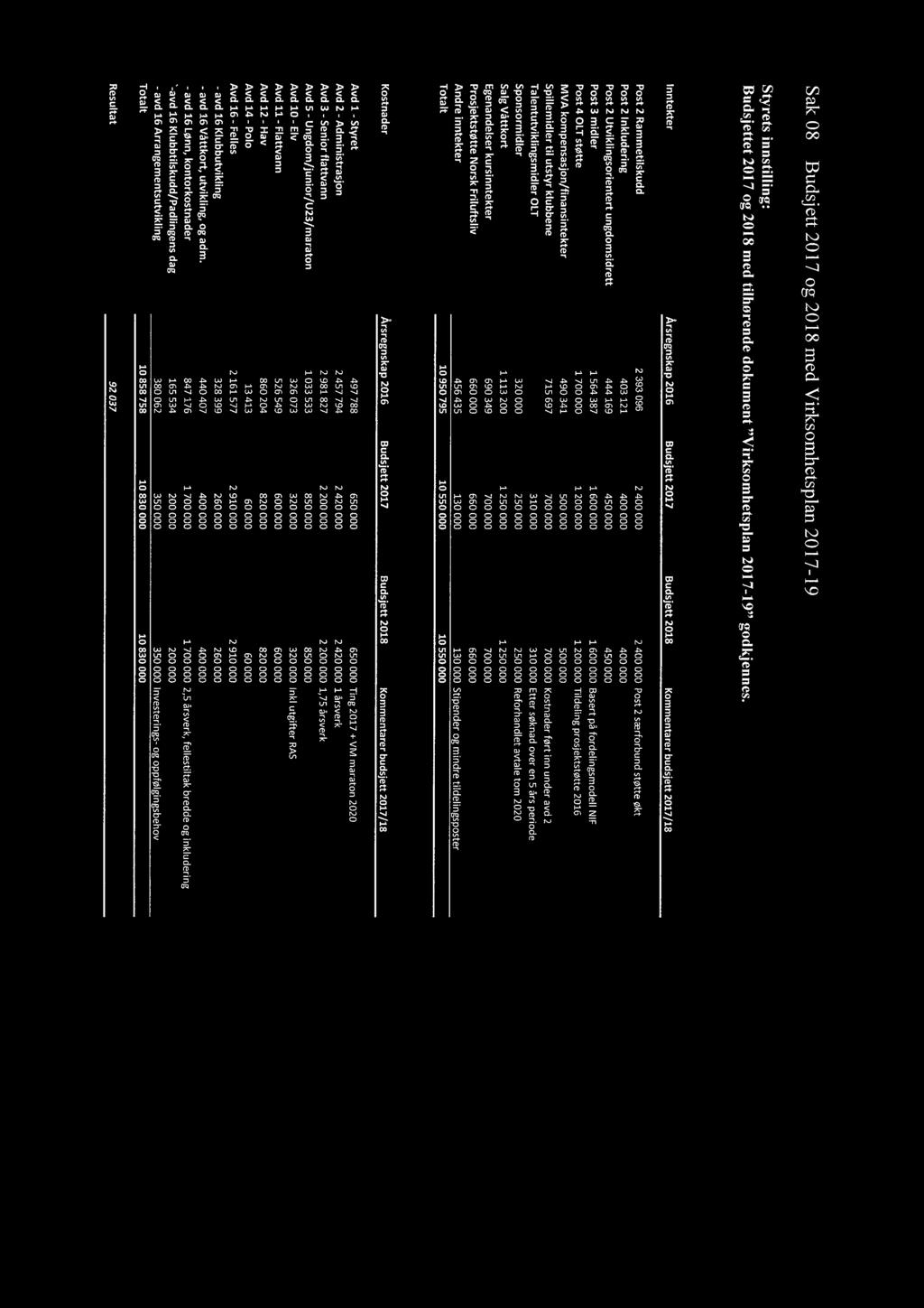 400 000 Post 2 Utviklingsorientert ungdomsidrett 444 169 450 000 450 000 Post 3 midler 1 564 387 1 600 000 1 600 000 Basert på fordelingsmodell NIF Post 4 OLT støtte 1 700 000 1200 000 1200 000