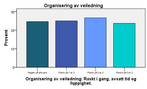 4.1.1. Organisering av veiledning: Raskt i gang, avsatt tid og hyppighet på veiledningssamtaler Spørsmål om organisering av veiledningen med svaralternativer og dikotomisering (todeling) av svarene: 1.