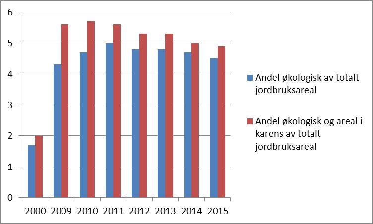 2.3 Utviklingen i produksjon og salg av økologisk mat 2.3.1 Økologisk areal og økologisk husdyrproduksjon har gått noe ned siden 2010 Figur 2.