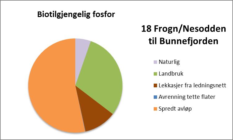 og (ug P/l) 1 1 FIGUR 5. TOTALFOSFOR () OG TOTALT REAKTIVT FOSFOR () I SKOKLEFALLSBEKKEN 1996-12, MED MÅL FOR 15 (GITT I PURAS TILTAKSANALYSE) OG MILJØMÅLET GITT I VANNFORSKRIFTEN.