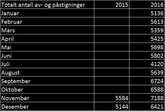 » Steinberg stasjon har hatt en tilsynelatende betydelig vekst i antall reisende siden gjenåpning i 2015, noe som i form av data bør komme tydelig frem i utredningen av ny dobbeltsportrasé fra