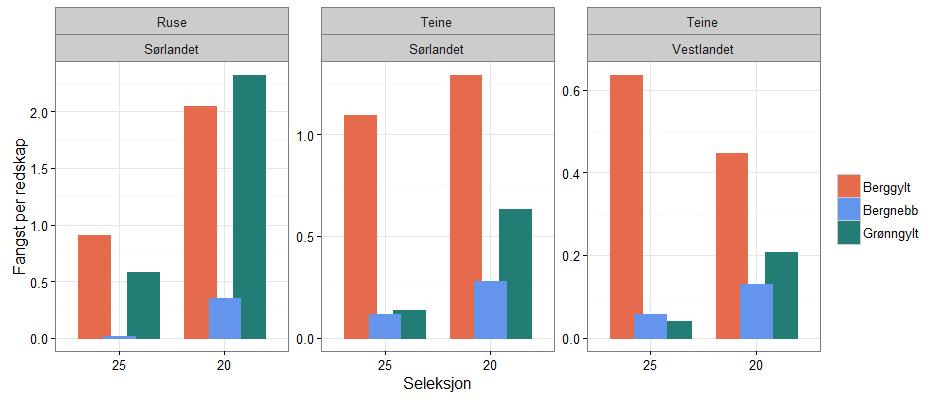 Figur 3: En mer detaljert fremstilling av fangst per redskap (CPUE) for de to ulike spaltebreddene (25 og 20 mm) i seleksjonsristene. Fra parameter estimatene fra glmm-analysen (tabell 2). Tabell 2.