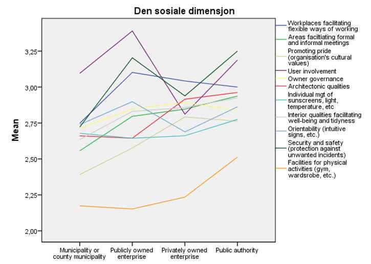 SOSIALE DIMENSJON I HVOR