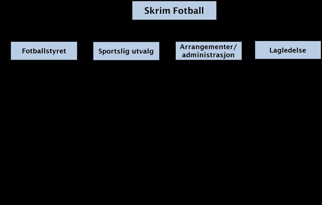 9 1.5 Skrim Fotballs administrasjon og organisasjon 1.5.1 Fotballstyret Fotballstyret skal sørge for tilrettelegging og oppfølging av daglig drift av Skrim Fotballs aktiviteter.