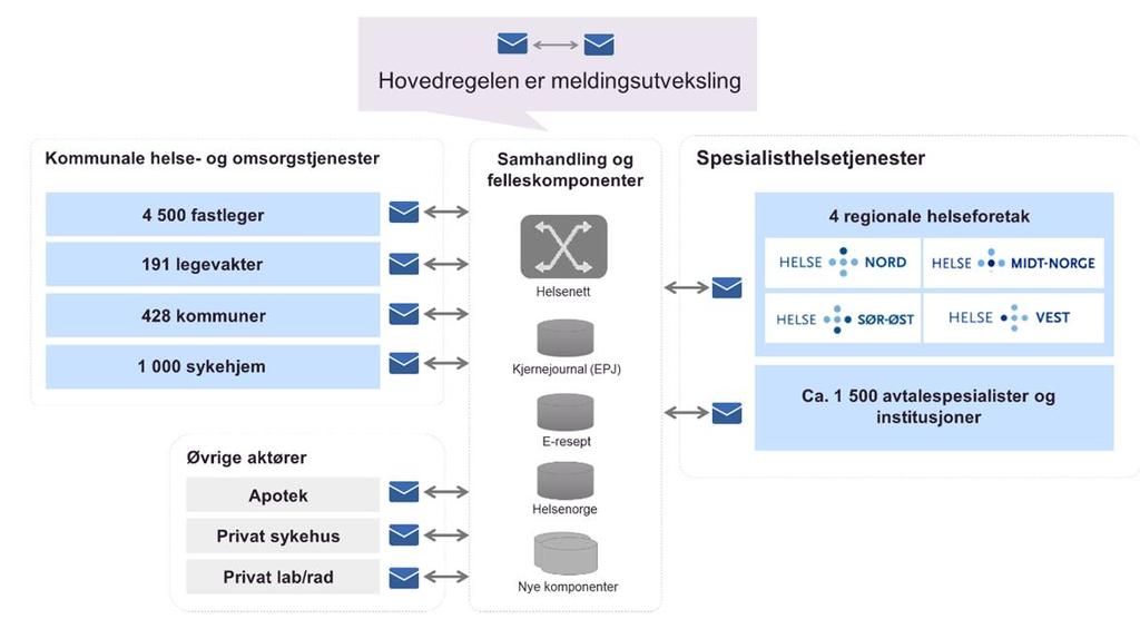 Eksempler på elektronisk samhandling og bruk av standarder i helse- og omsorgstjenesten Henvisning og epikrise Rekvisisjon og svarrapportering laboratoriemedisin