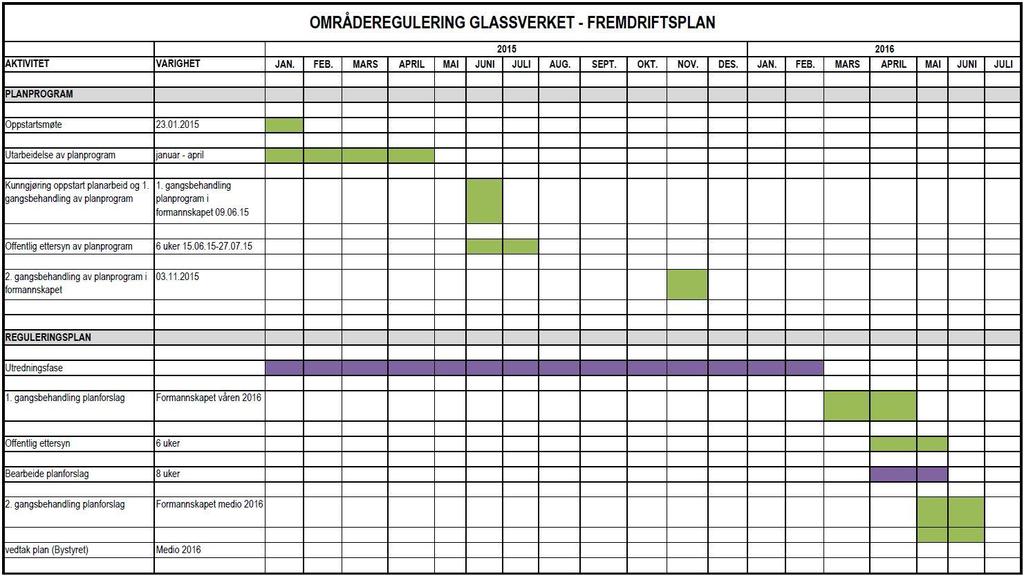 4 PLANPROSESS OG MEDVIRKNING 4.1 FREMDRIFT Arbeidet med reguleringsplanen er ventet å starte opp våren 2015, med forslag til plan for høring og offentlig ettersyn våren 2016.