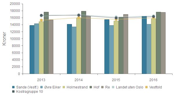 kommune - Årsberetning vedlegg 1 Side 14 av 24 Prioritet - Netto driftsutgifter pr. innbygger i kroner, pleie- og omsorgtjenesten (Vestf.