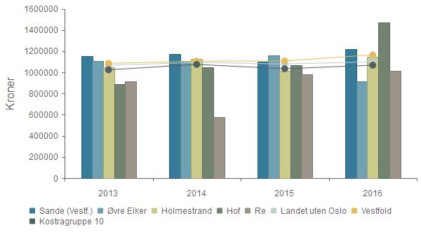 kommune - Årsberetning vedlegg 1 Side 15 av 24 Produktivitet - Korrigerte brutto driftsutgifter, institusjon, pr. kommunal plass (Vestf.