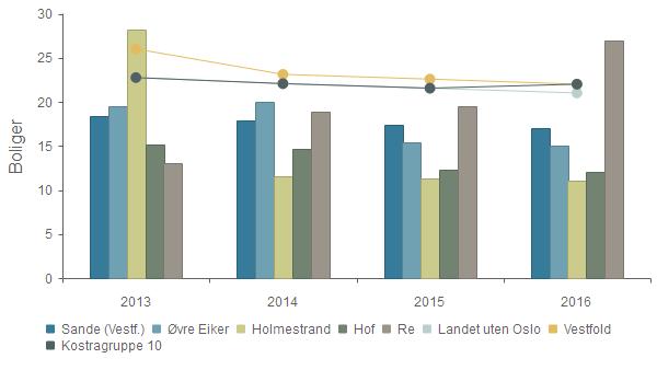 kommune - Årsberetning vedlegg 1 Side 20 av 24 Kommunale boliger Dekningsgrad Kommunalt disponerte boliger per 00 innbyggere *) Øvre Eiker Dekningsgrad - Kommunalt disponerte boliger per 00