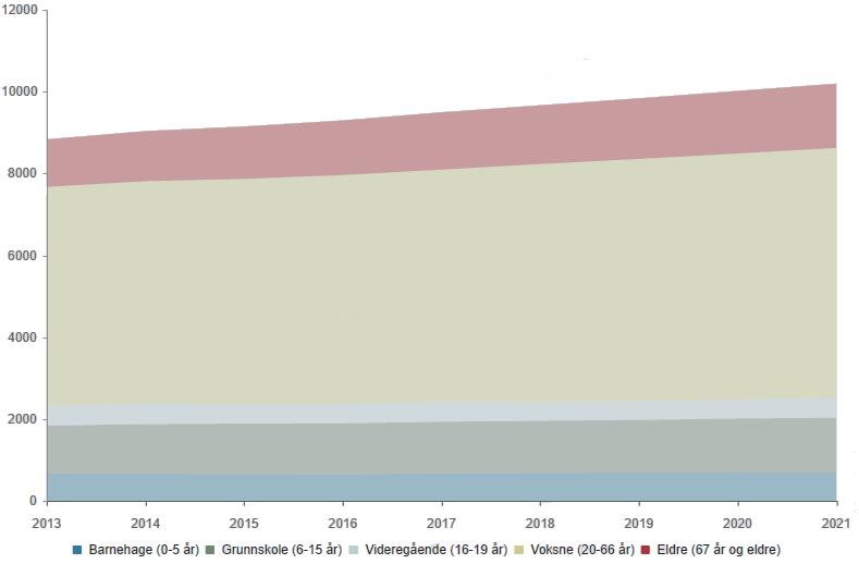 I denne analysen har vi sett på utviklingen i kommune fra 2013 til, sammenlignet oss med Kostragruppe (som er en del av) og kommunene Øvre Eiker,, Hof og Re.