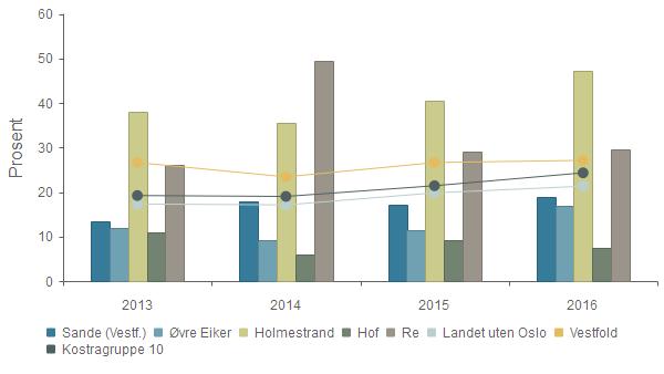 kommune - Årsberetning vedlegg 1 Side 6 av 24 Re 7,5 % -0,4 % 0,4 % 4,3 % Landet uten Oslo 2,7 % 1,2 % 2,9 % 4,1 % Vestfold 4,7 % 2,0 % 3,2 % 4,4 % Kostragruppe 2,0 % 1,6 % 2,9 % 3,3 % Rettelser i