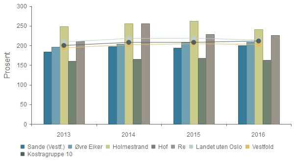kommune - Årsberetning vedlegg 1 Side 7 av 24 kommune har hatt en oppgang på 1,7%-poeng fra i fjor, men en økning på 5,4 %-poeng fra 2012. kommune ligger 5,5 %-poeng under Kostragruppe.