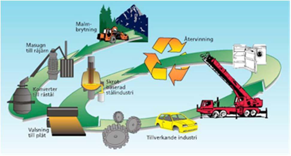 Aluminiumtillverkning Råvaran är bauxit som förädlas till en ren aluminiumoxid (Bayer-process).