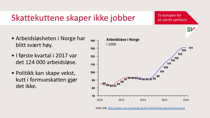 Denne grafen viser utviklingen i arbeidsløsheten i Norge. Grafen viser hvordan arbeidsløsheten har økt dramatisk siden Siv og Erna tok over regjeringsmakten.