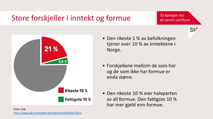 I Norge er fortsatt forskjellene relativt små sammenlignet med andre land. Likevel ser vi tydelige sosiale og økonomiske forskjeller i Norge. Og forskjellene øker.