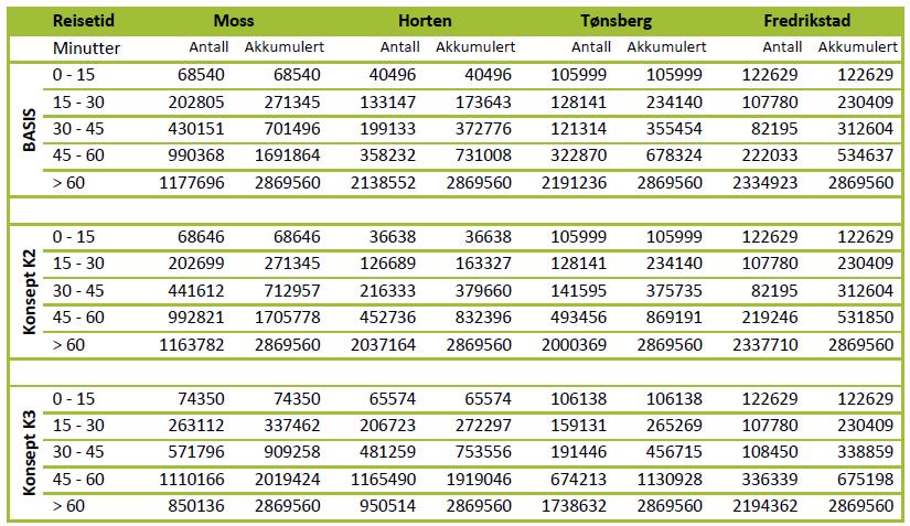 152 (173) 7.3.2 Rekkeviddeanalyse Analyseområdet omfatter fylkene Telemark, Buskerud, Akershus, Oslo og Østfold.