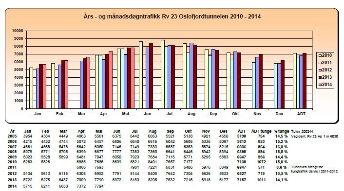 49 (173) Over Oslofjorden går det i dag tre vegforbindelser: - Rv 23 Oslofjordtunnelen - Ferjeforbindelsen Moss Horten - Ferjeforbindelsen Sandefjord Strømstad Disse tre forbindelsene har forskjellig