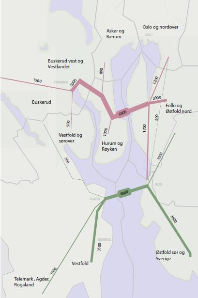 53 (173) Ut fra trafikkmengdene på vegene som krysser Oslofjorden i dag ser man at det er relativt få reiser over Oslofjorden. Det er mye mer trafikk mellom fylkene på hver side av Oslofjorden.